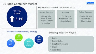 U.S. food container market