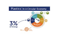 Plastics in a circular economy. Source: American Chemistry Council.