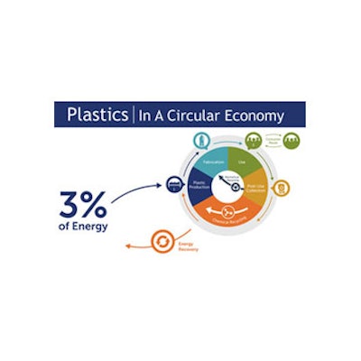Plastics in a circular economy. Source: American Chemistry Council.