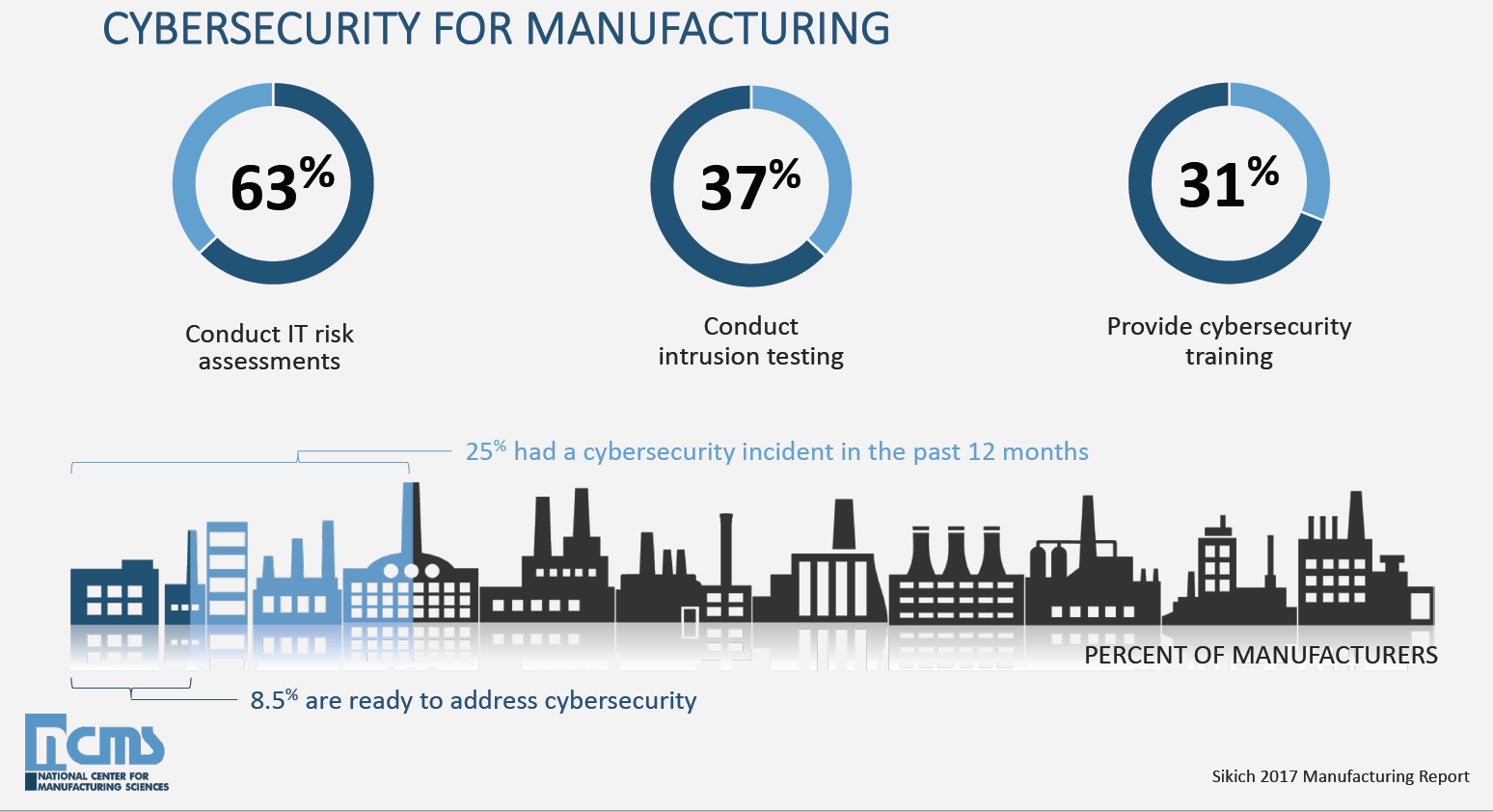 Cybersecurity incidents