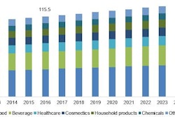 New Global Market Insights research indicates developments in the Asia-Pacific food and beverage sector will be a major growth factor through 2024. This chart shows GMI's predicted growth, with the $115.5 billion representing total U.S. revenue across all packaging material areas in 2016.