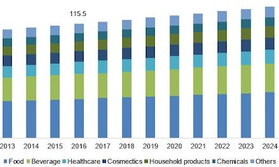 New Global Market Insights research indicates developments in the Asia-Pacific food and beverage sector will be a major growth factor through 2024. This chart shows GMI's predicted growth, with the $115.5 billion representing total U.S. revenue across all packaging material areas in 2016.