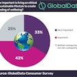 Two-thirds of global consumers think living an ethical or sustainable lifestyle is important to creating a feeling of well-being.