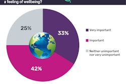 Two-thirds of global consumers think living an ethical or sustainable lifestyle is important to creating a feeling of well-being.
