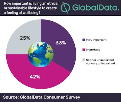 Two-thirds of global consumers think living an ethical or sustainable lifestyle is important to creating a feeling of well-being.