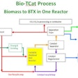 Anellotech’s pilot plant is uses a thermal catalytic process that converts non-food biomass feedstock into BTX aromatics.