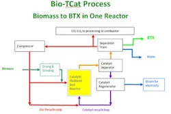 Anellotech’s pilot plant is uses a thermal catalytic process that converts non-food biomass feedstock into BTX aromatics.