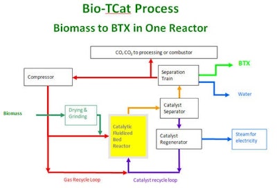 Anellotech’s pilot plant is uses a thermal catalytic process that converts non-food biomass feedstock into BTX aromatics.