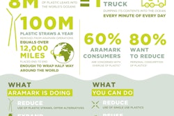 The primary environmental concern related to single-use plastics for many consumers is the impact on marine life and oceans.