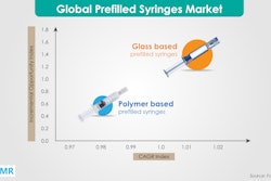 Fact.MR graphic on the global prefilled syringes market.