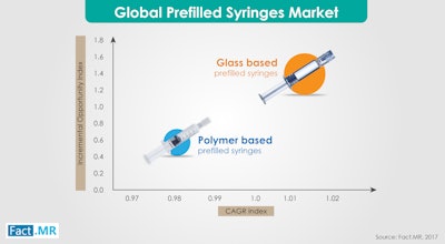 Fact.MR graphic on the global prefilled syringes market.