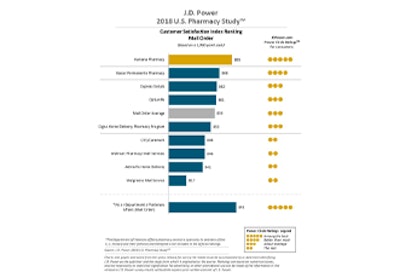 Ranking of mail-order pharmacies. Source: J.D. Power.