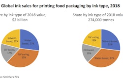 Global ink sales for food packaging