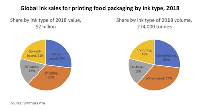 Global ink sales for food packaging