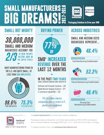 New PMMI Infographic Highlights Impact of Small to Medium Businesses in the U.S.