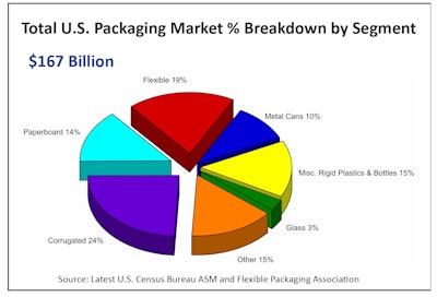 Flexible packaging represents approximately 19% of the total $167 billion U.S. packaging industry and is the second-largest packaging segment behind corrugated paper and just ahead of bottles and miscellaneous rigid plastics packaging.