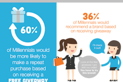 Dotcom Distribution’s annual study shows consumers have greater expectations when purchasing online, including free shipping and giveaways.