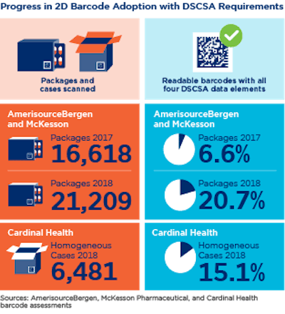 GS1 US DSCSA barcode assessment infographic.