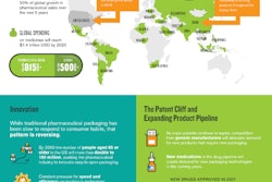 “Pharmerging” countries, atypical innovation and an increase in generic drugs from expiring patents, are created growth