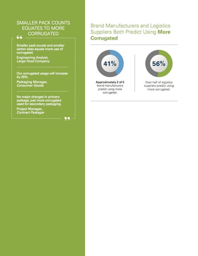 Brand Manufacturers and Logistics Suppliers Both Predict Using More Corrugated