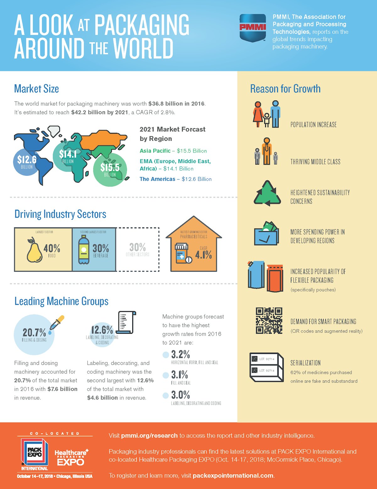 Pmmi Infographic Forecasts Growth For The Global Packaging Market Packaging World Pmmi Beverage Trends Infographic 2022