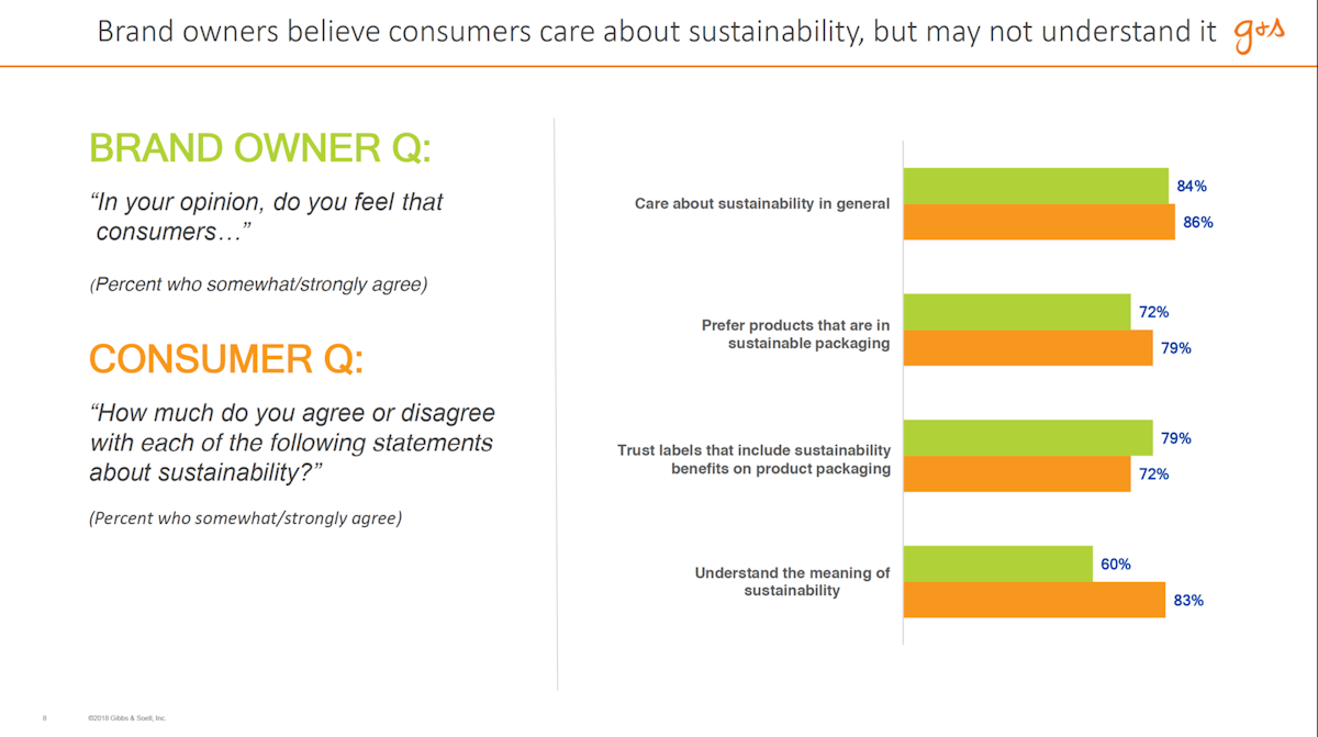 Brand owner, consumer sustainable packaging perceptions diverge