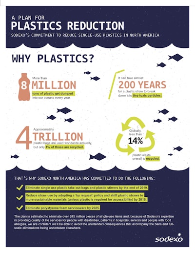 Foodservice company Sodexo has launched its North American Single Use Plastics Reduction Plan.