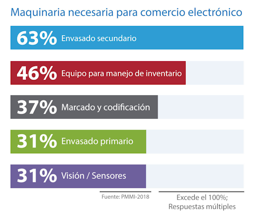 Tipos de maquinaria que las firmas dueñas de marca encuestadas por PMMI más están necesitando para sus desafíos de comercio electrónico.