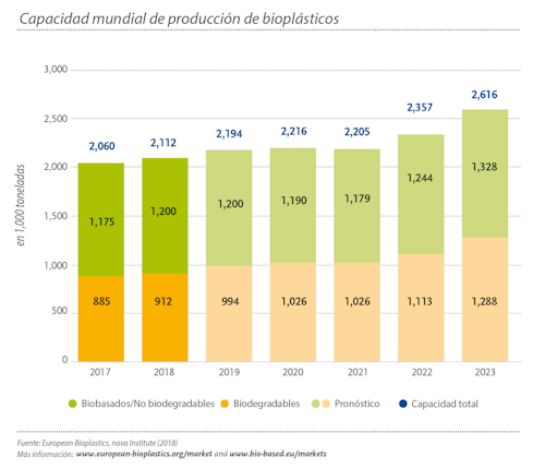 Capacidad mundial de producción de bioplásticos, 2018