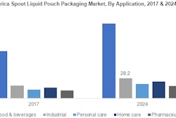 New report forecasts 7.5% CAGR through 2024 for spouted and non-spouted liquid pouches.