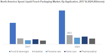 New report forecasts 7.5% CAGR through 2024 for spouted and non-spouted liquid pouches.