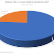 Package Type: U.S. Baked Foods In Millions of Units*