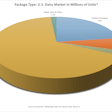 Package Type: U.S. Dairy Market In Millions of Units*