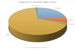 Package Type: U.S. Dairy Market In Millions of Units*
