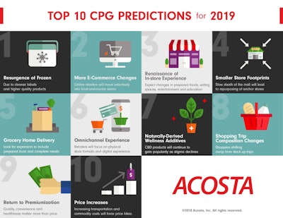 Acosta has compiled its top CPG predictions for 2019.