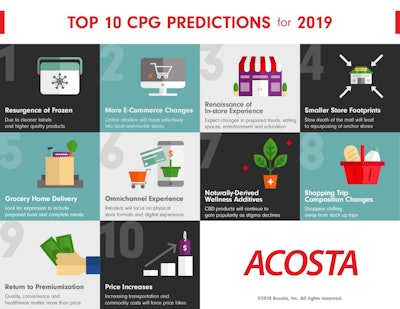 Acosta has compiled its top CPG predictions for 2019.