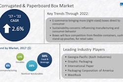 New study reports that tariffs on China will factor into the equation. Meanwhile, e-commerce is expected to boost corrugated and paperboard box demand.