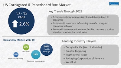 New study reports that tariffs on China will factor into the equation. Meanwhile, e-commerce is expected to boost corrugated and paperboard box demand.