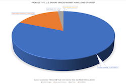 Savory Snack Market Segment
