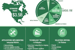 Industrial robots in food and beverage processing infographic