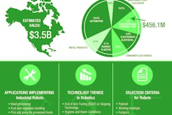 Industrial Robot Sales Booming in Food and Beverage