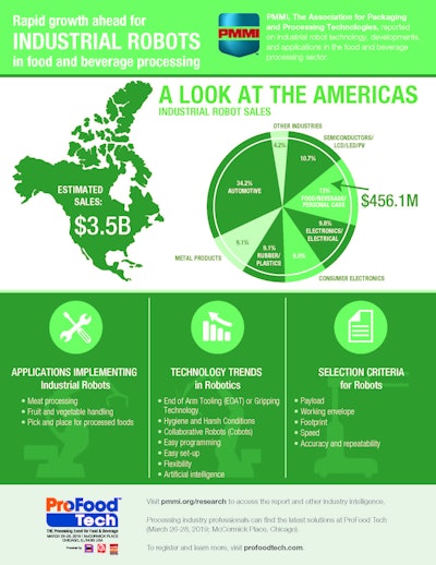 Industrial Robot Sales Booming in Food and Beverage
