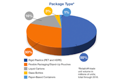 This graph breaks down the types of packaging used in the top five juice brands in the U.S. for 2018.