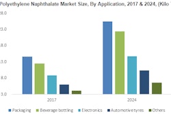 From films to rigid bottles, PEN is making inroads for packaging beer, juice, and foods, due to properties such as high dimensional and temperature stability, and shrinkage resistance. (Graphic from Global Market Insights, Inc.)
