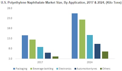 From films to rigid bottles, PEN is making inroads for packaging beer, juice, and foods, due to properties such as high dimensional and temperature stability, and shrinkage resistance. (Graphic from Global Market Insights, Inc.)