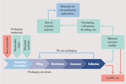 Key trends for lifecycles in pack recycling to 2023