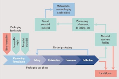 Key trends for lifecycles in pack recycling to 2023