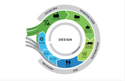 The guide offers guidance on topics such as supply and demand, performance, processing, aesthetics, and design.