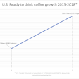 Ready to Drink Coffee Growth
