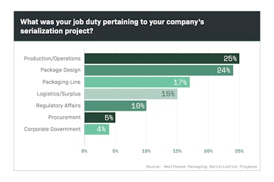 Part Two of a Special Report on serialization demonstrates the wide range of job duties tasked with the responsibility of meeting this mandate.